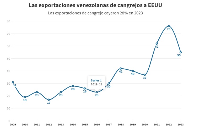 Importaciones venezolanas desde EEUU alcanzaron su mejor nivel desde 2018