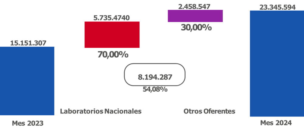 Mercado farmacéutico acumula crecimiento interanual de 46,41% en primer cuatrimestre de 2024