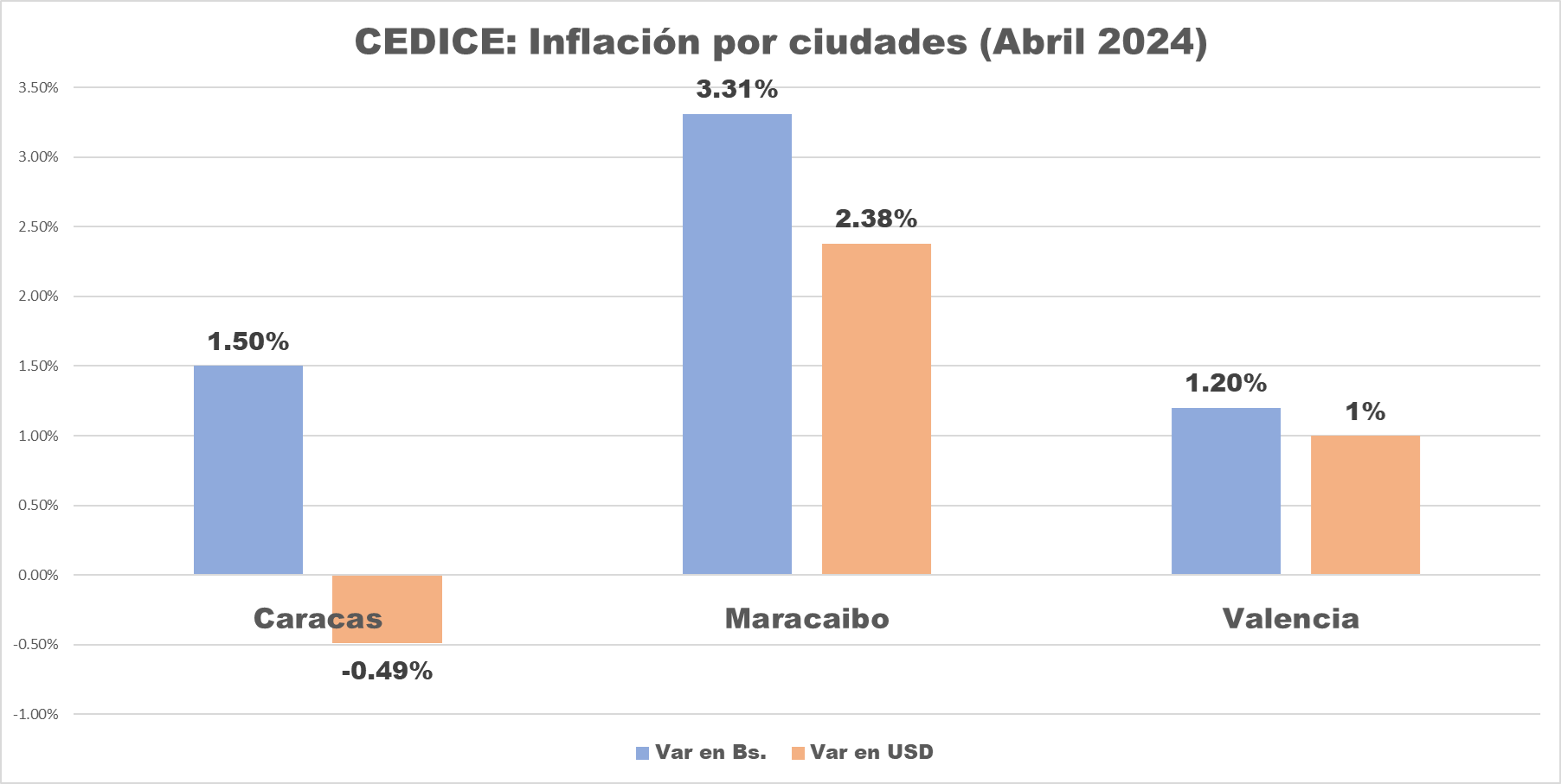 #Datos Cedice: Precios subieron más en divisas que en bolívares durante abril