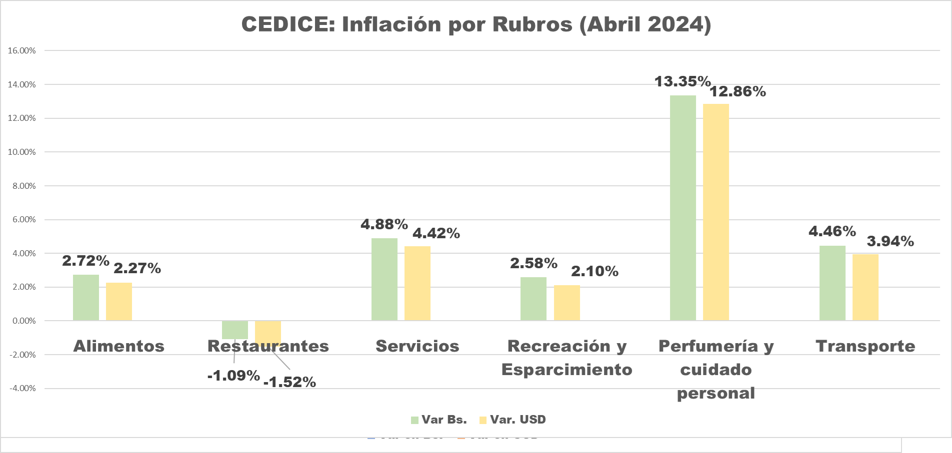 #Datos Cedice: Precios subieron más en divisas que en bolívares durante abril