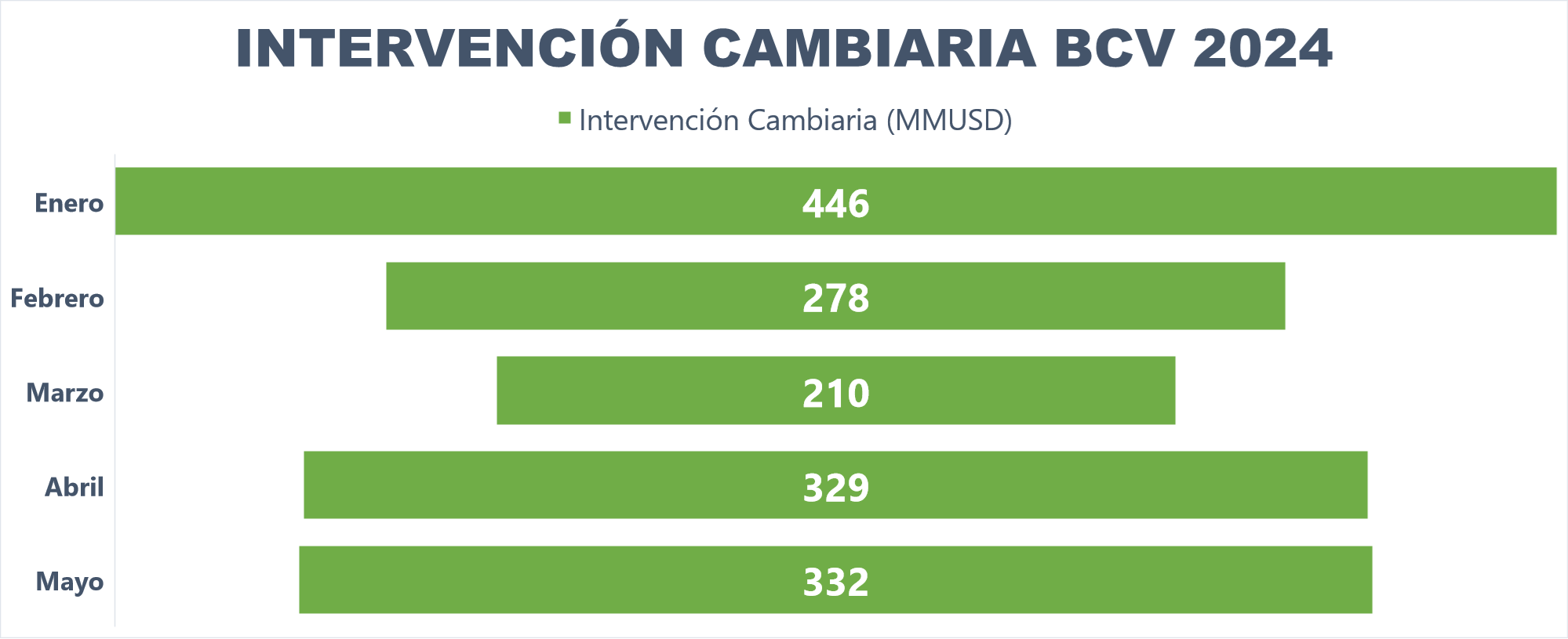 BCV vendió US$64 millones a la banca este #30Mayo: intervención semanal termina en US$139 millones