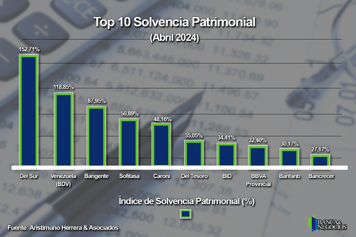 #Top10 Activo total, patrimonio y solvencia: así están los indicadores de la banca venezolana