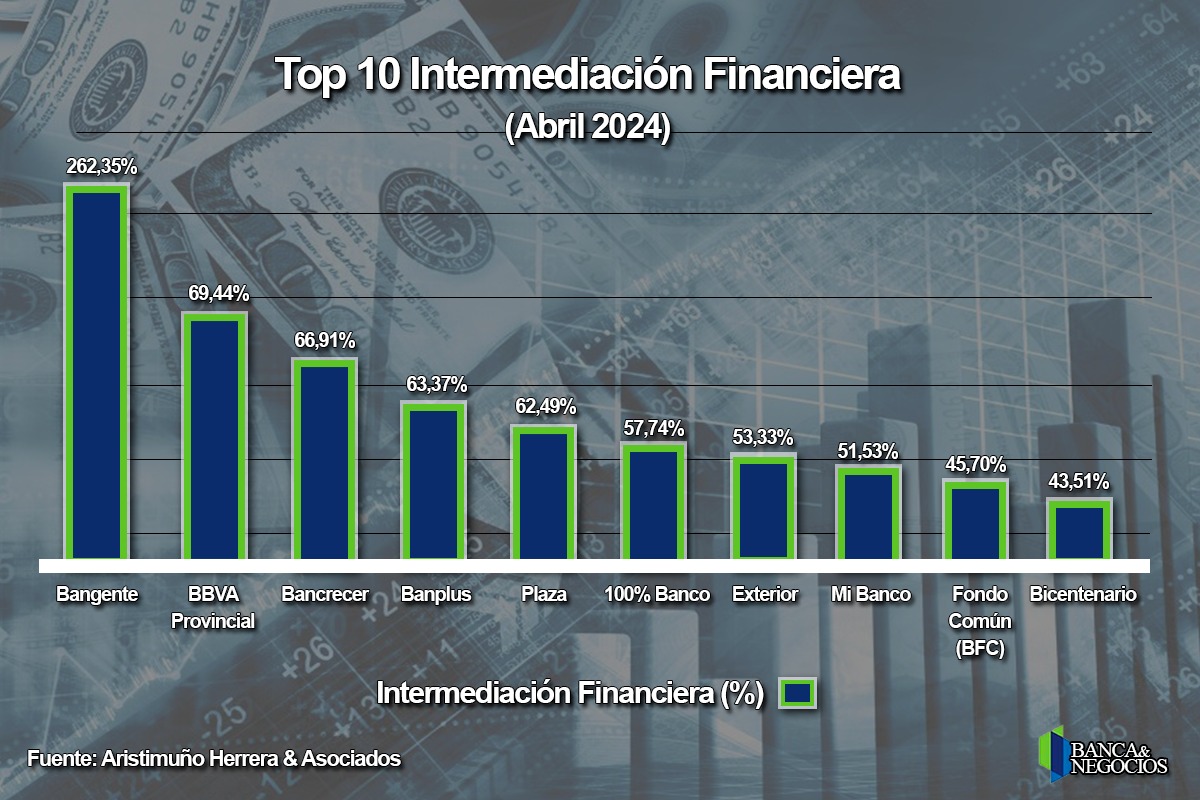 #Top10 Cartera de crédito se ralentizó en abril, pero la banca pública pisó el acelerador
