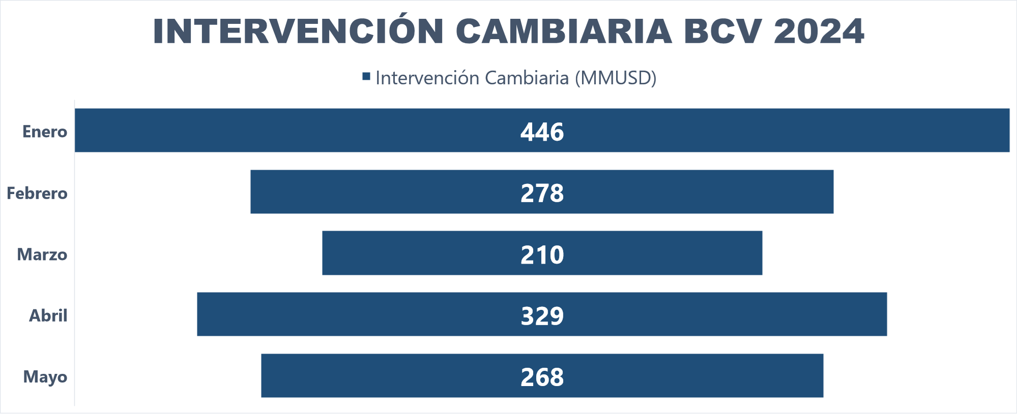 US$75 millones este #27Mayo: Intervención cambiaria ya supera US$1.500 millones en 2024