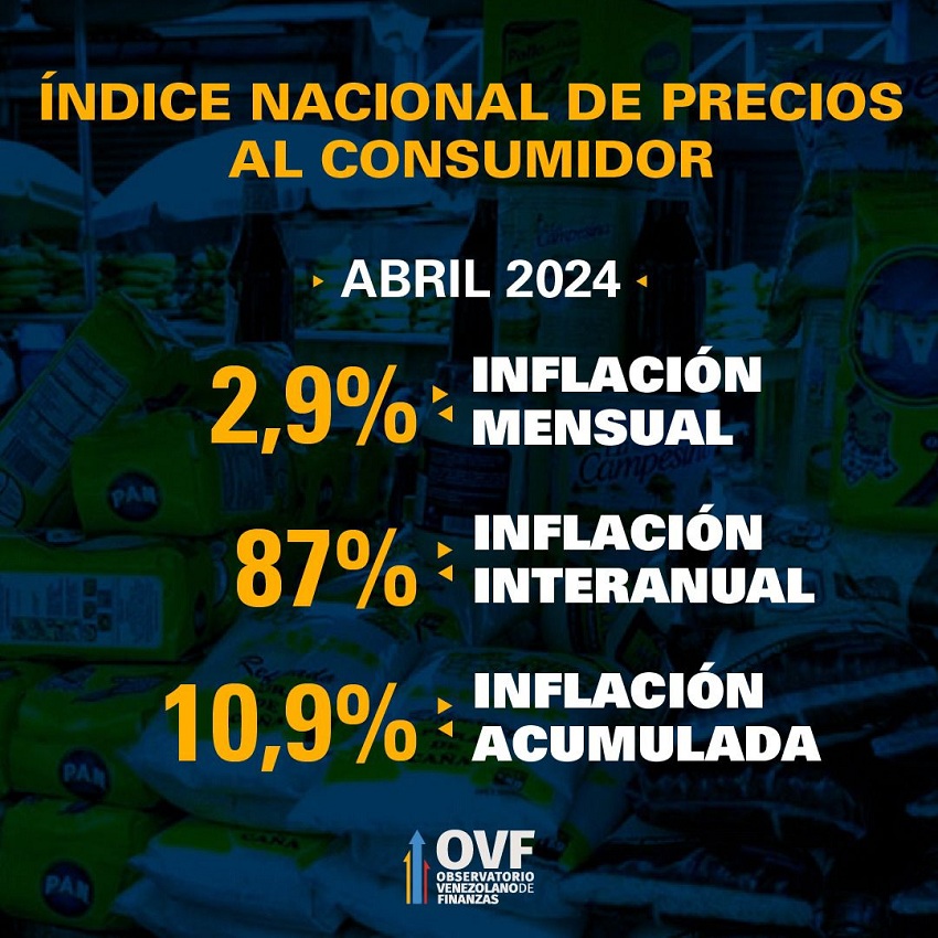 OVF: Inflación de Venezuela en el mes de abril se ubicó en 2,9%