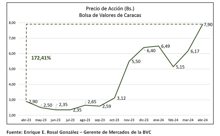 La Bolsa de Valores de Caracas con viento de cola