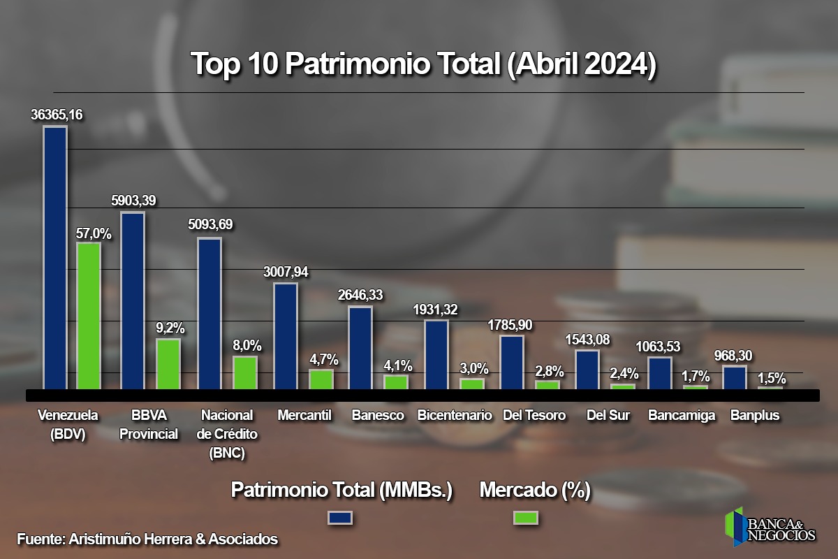 #Top10 Activo total, patrimonio y solvencia: así están los indicadores de la banca venezolana
