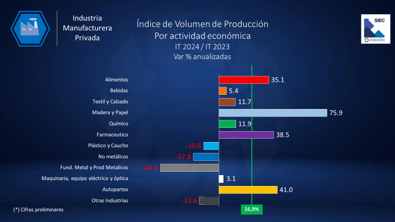 #Datos La industria crece, pero opera con 62% de capacidad ociosa y lastrada por la apreciación cambiaria