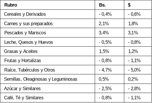 Costo de la Canasta Alimentaria en Maracaibo disminuyó 1,09%: se ubicó en US$ 448 en abril