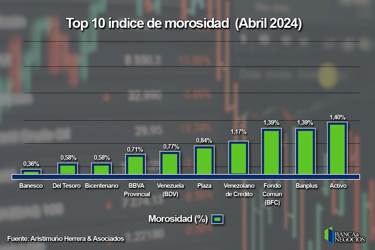#Top10 Cartera de crédito se ralentizó en abril, pero la banca pública pisó el acelerador