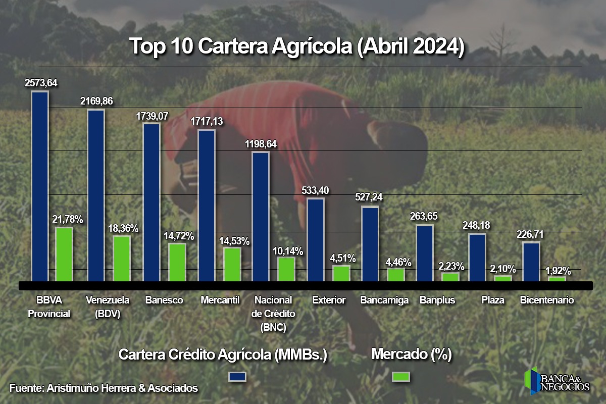 #Top10: Crédito agrícola registró crecimiento real de 100% en 12 meses hasta US$324 millones