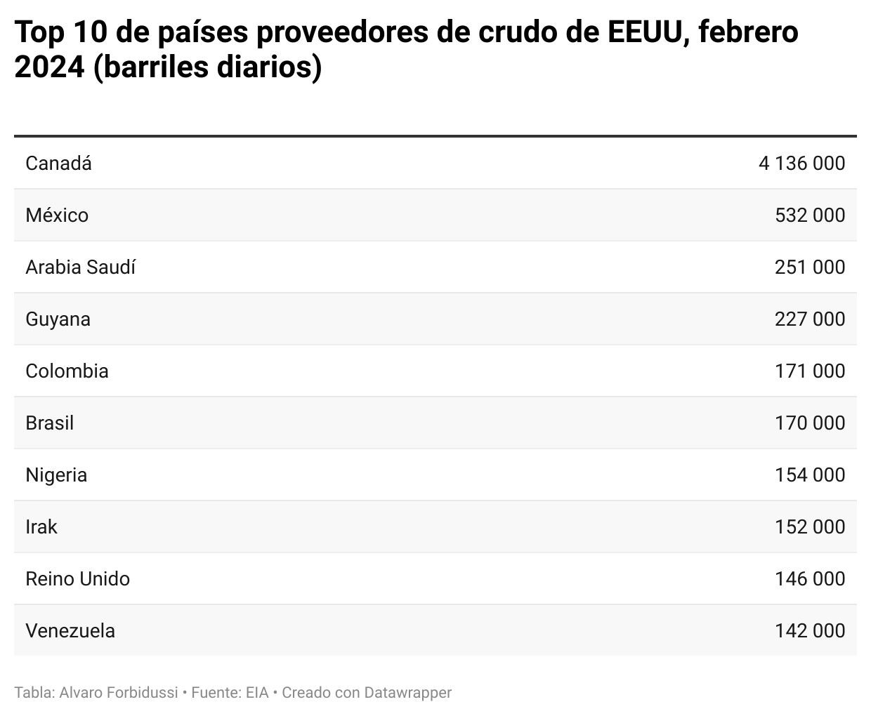 Venezuela aumenta un 144% sus exportaciones de petróleo a EEUU en febrero