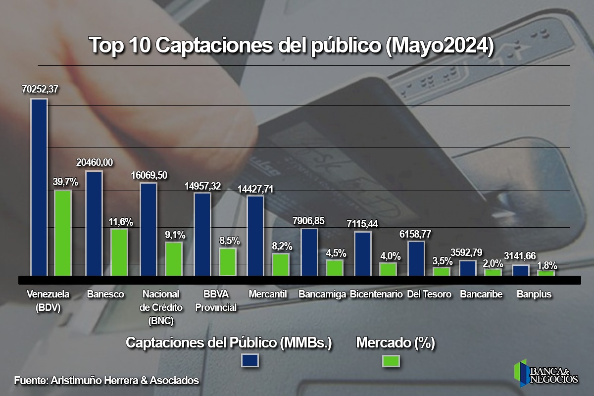 #TOP10: Cinco bancos acapararon 77% de los depósitos al cierre de mayo