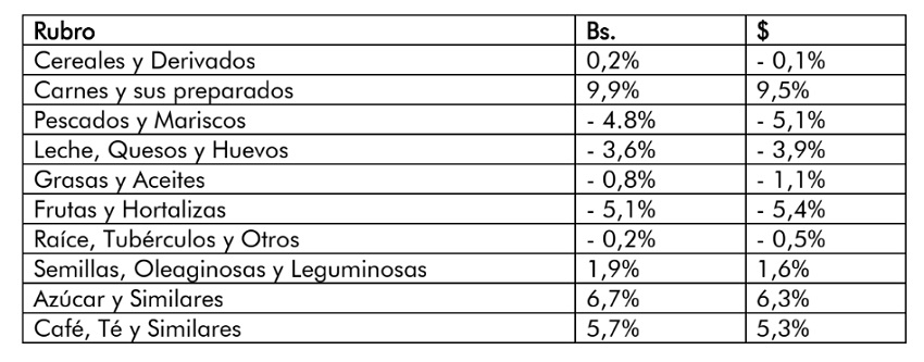 Canasta Alimentaria de Maracaibo de mayo se ubicó en US$ 453: Aumentó 0,98% en divisas
