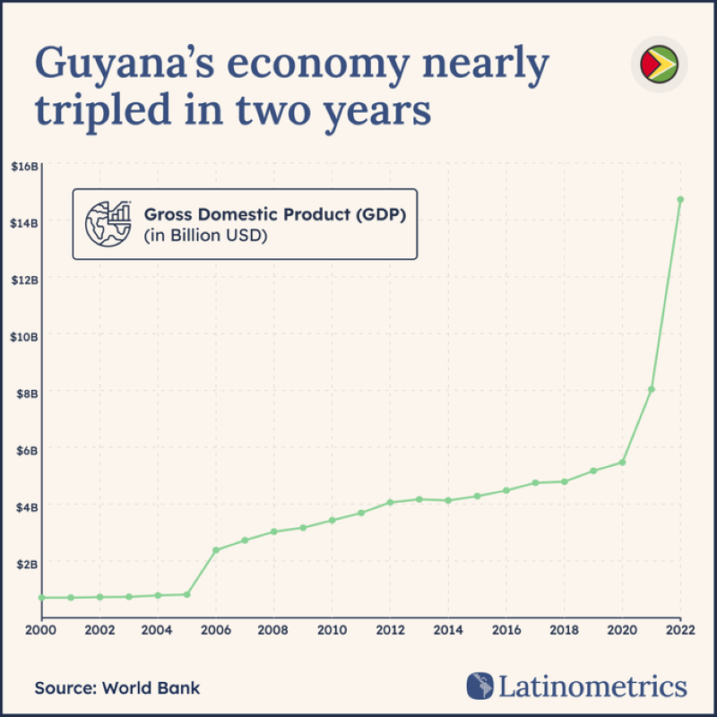 #Datos: ¿Cómo la baja presión fiscal impulsa el «boom» petrolero y acelera el crecimiento de Guyana?