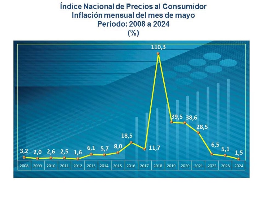 La más baja en 12 años: Venezuela acumula una inflación del 7,8% entre enero y mayo, informó el BCV