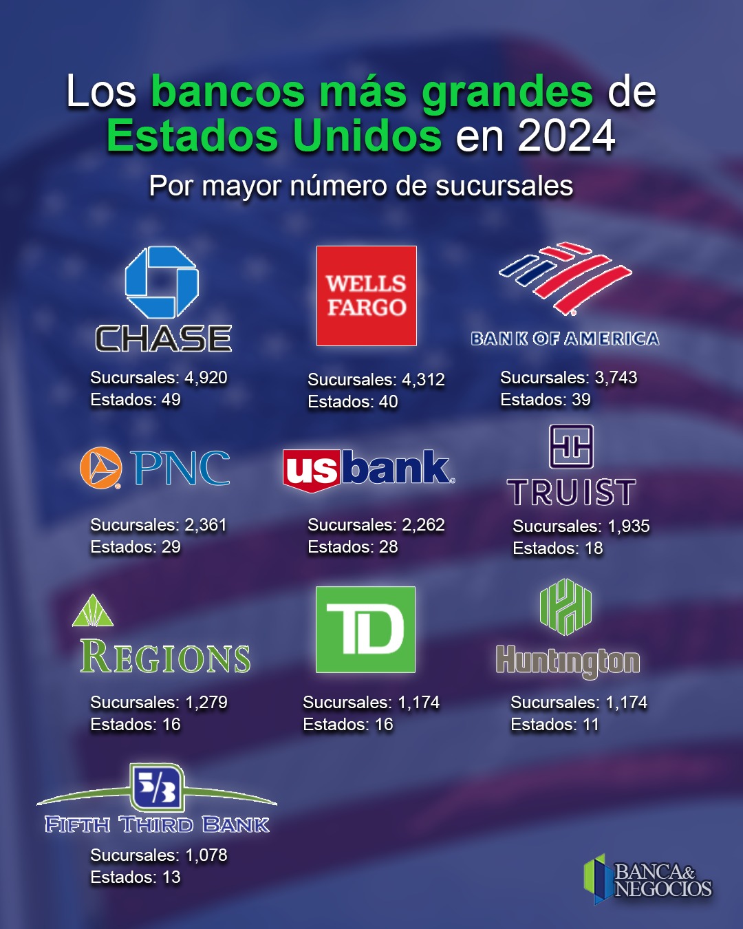 Conozca los bancos más grandes de EEUU por el número de sucursales