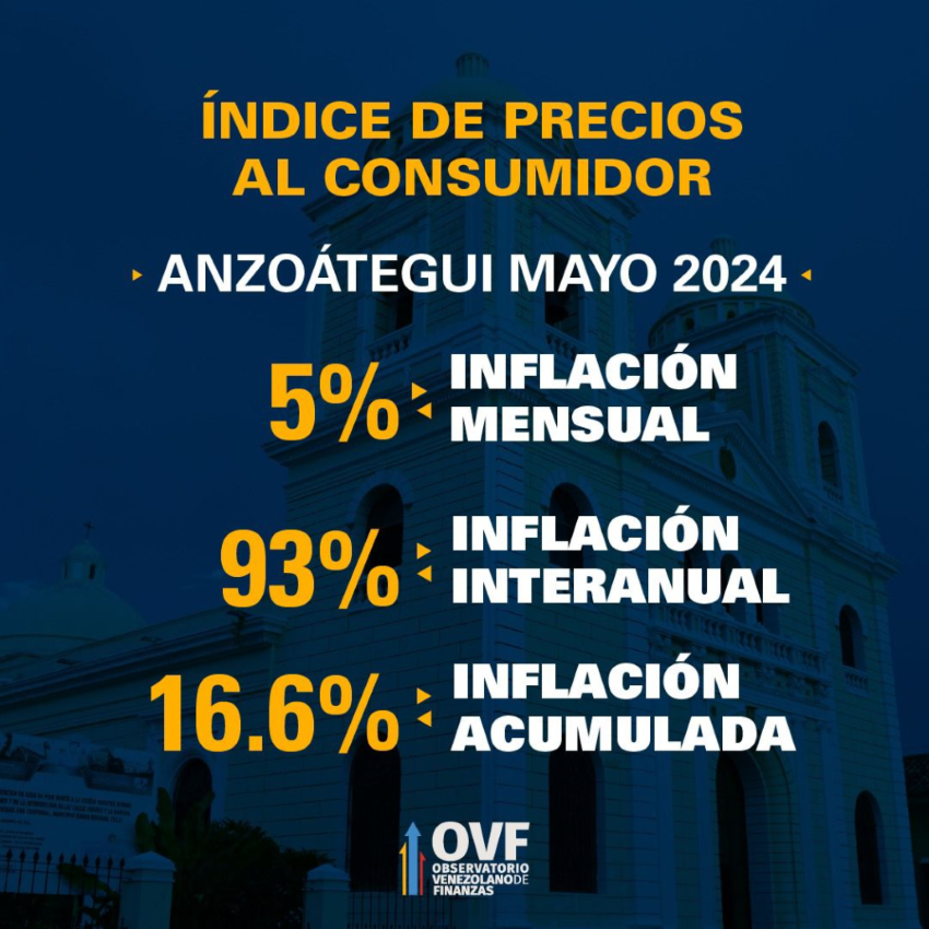OVF: Mayo cerró con inflación acelerada de 3,9% y un alza acumulada de 15,3% en cinco meses