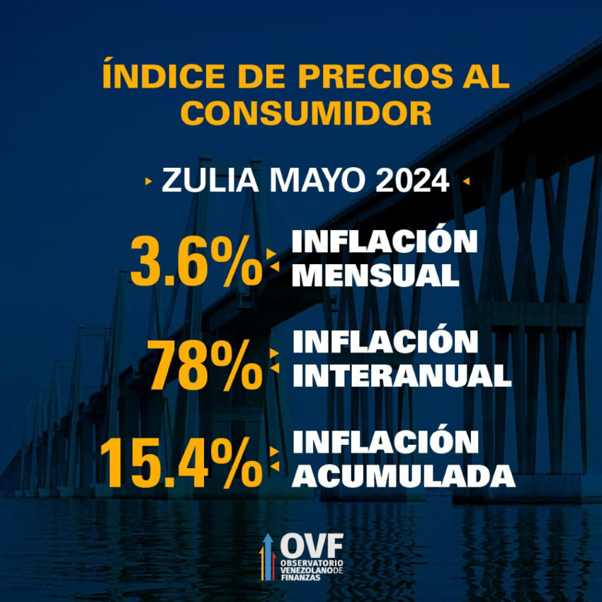 OVF: Mayo cerró con inflación acelerada de 3,9% y un alza acumulada de 15,3% en cinco meses