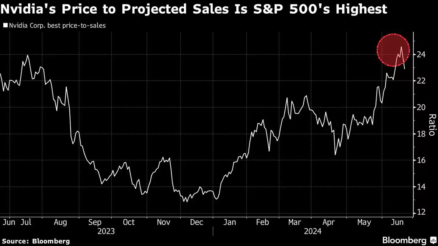 Solo el Dow Jones subió en Wall Street, mientras el fenómeno Nvidia cayó 6,7% este #24Jun