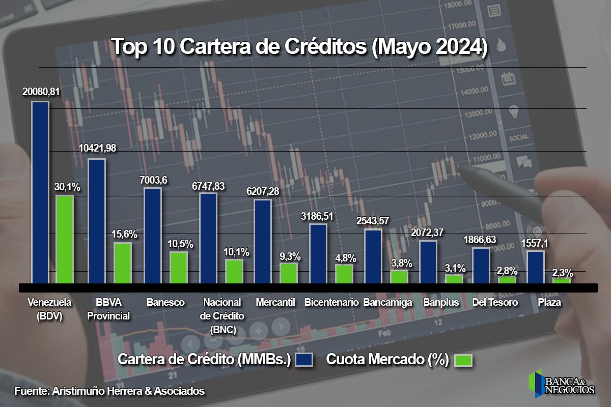Cartera de crédito subió a más de US$ 1.800 millones en mayo y consolida tendencia alcista (+ TOP 10)