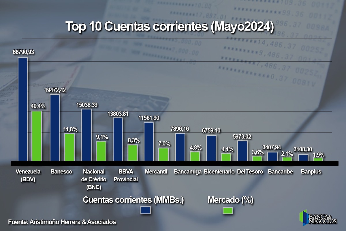#TOP10: Cinco bancos acapararon 77% de los depósitos al cierre de mayo