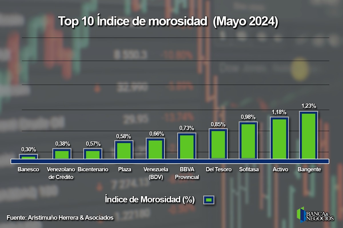 Cartera de crédito subió a más de US$ 1.800 millones en mayo y consolida tendencia alcista (+ TOP 10)