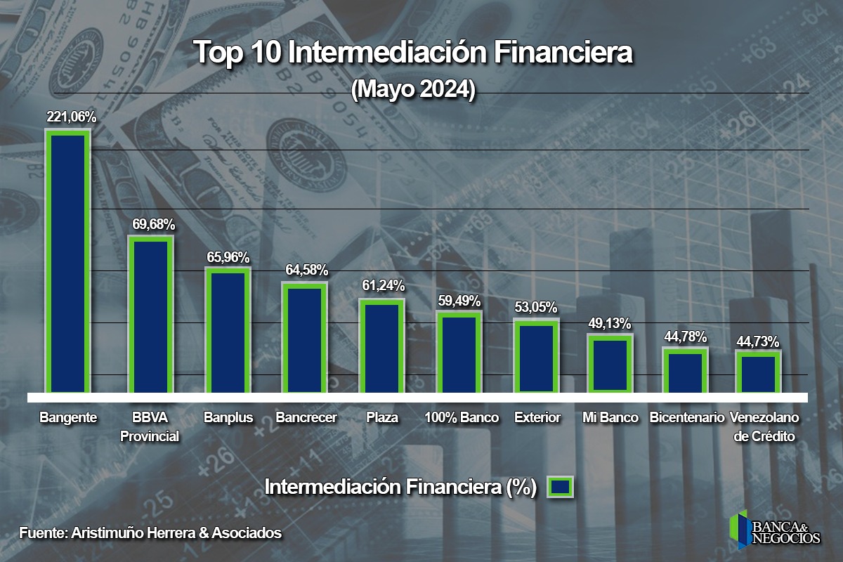 Cartera de crédito subió a más de US$ 1.800 millones en mayo y consolida tendencia alcista (+ TOP 10)