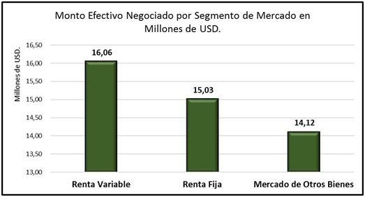 En más de 60% ha aumentado el monto transado en la Bolsa de Valores de Caracas este año