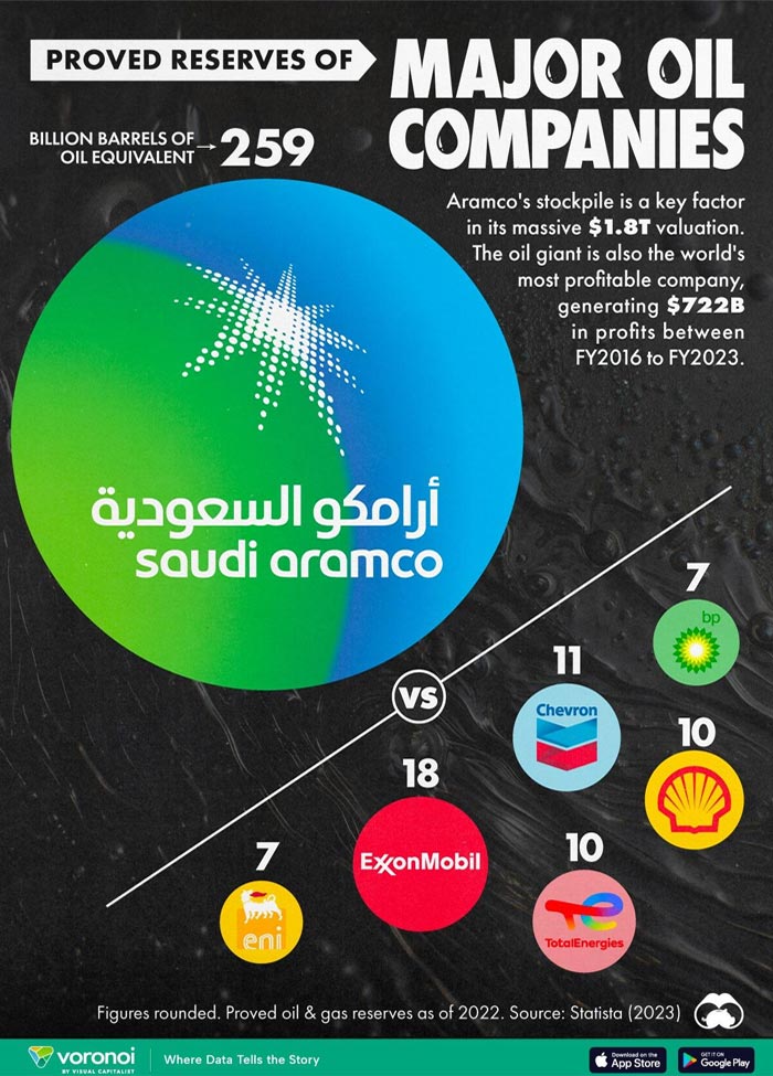 Los reyes del petróleo: las 7 mayores petroleras por reservas probadas (+gráfico)