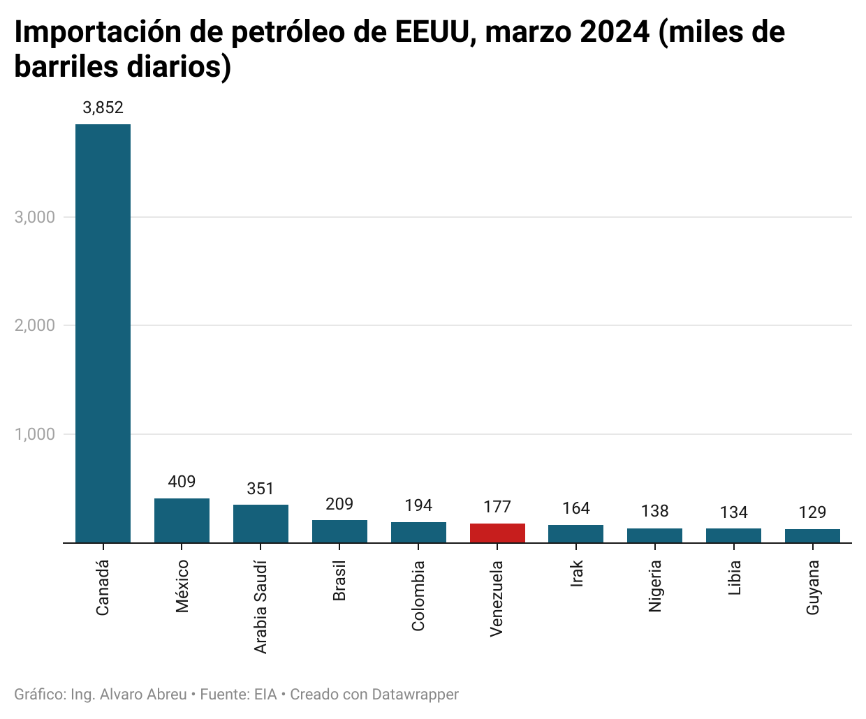 Venezuela repunta hasta el 6º puesto en ranking de exportadores de petróleo hacia EEUU