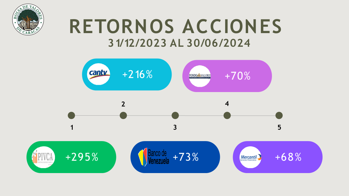 #Top10: Las acciones con mayores rendimientos en la Bolsa de Caracas en el primer semestre de 2024
