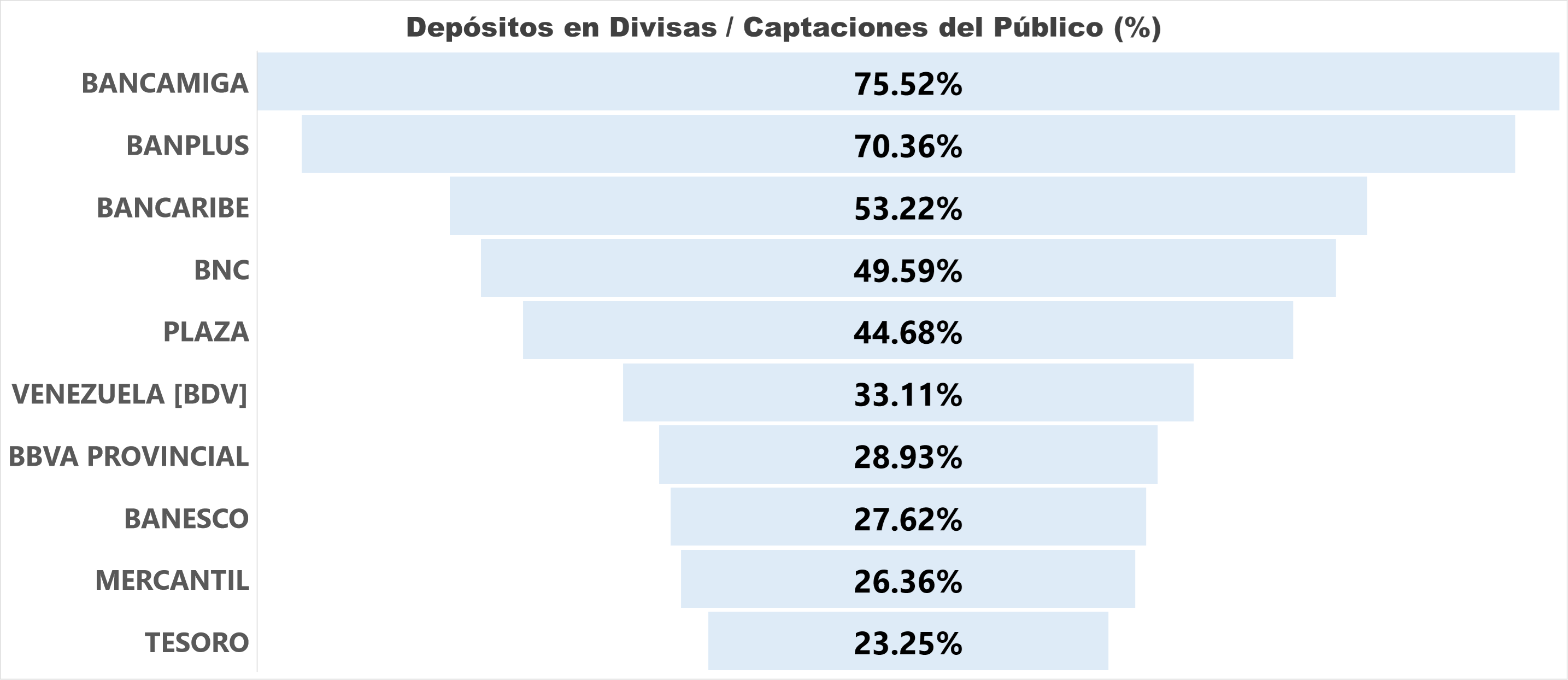 El dólar retrocede en la banca: menos de 35% de los depósitos totales se registran en divisas