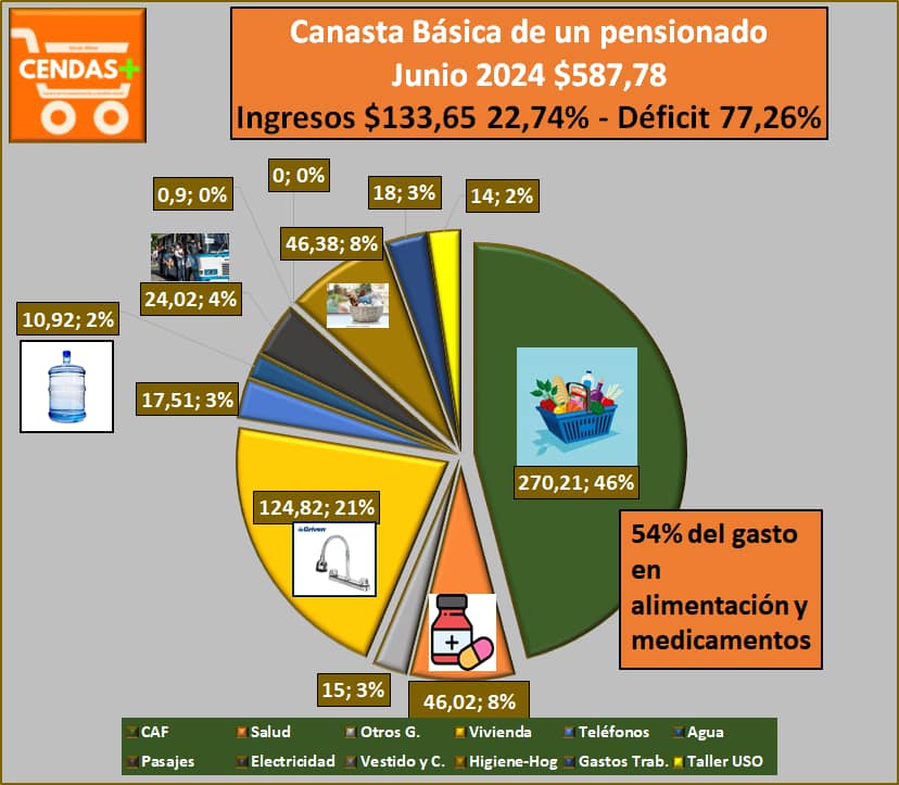 Cendas-FVM: Canasta Básica de un pensionado en junio se ubicó en US$ 587,78