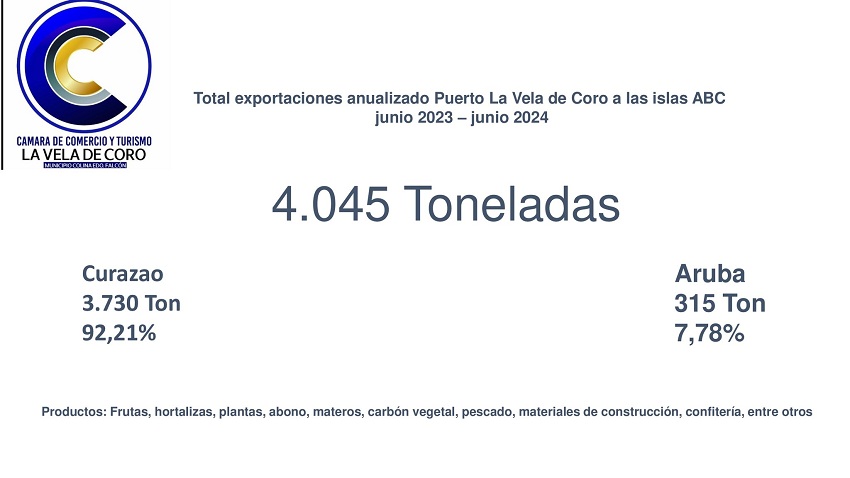 Exportaciones desde Venezuela a las islas ABC incrementaron 49,20% en junio de 2024