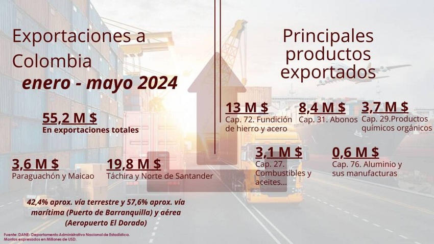 Exportaciones desde Venezuela a Colombia se redujeron un 13,9% en los primeros 5 meses de 2024