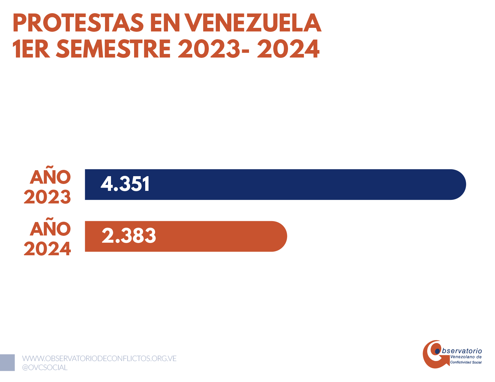 Baja la conflictividad: OVCS reporta 2.383 protestas durante el primer semestre