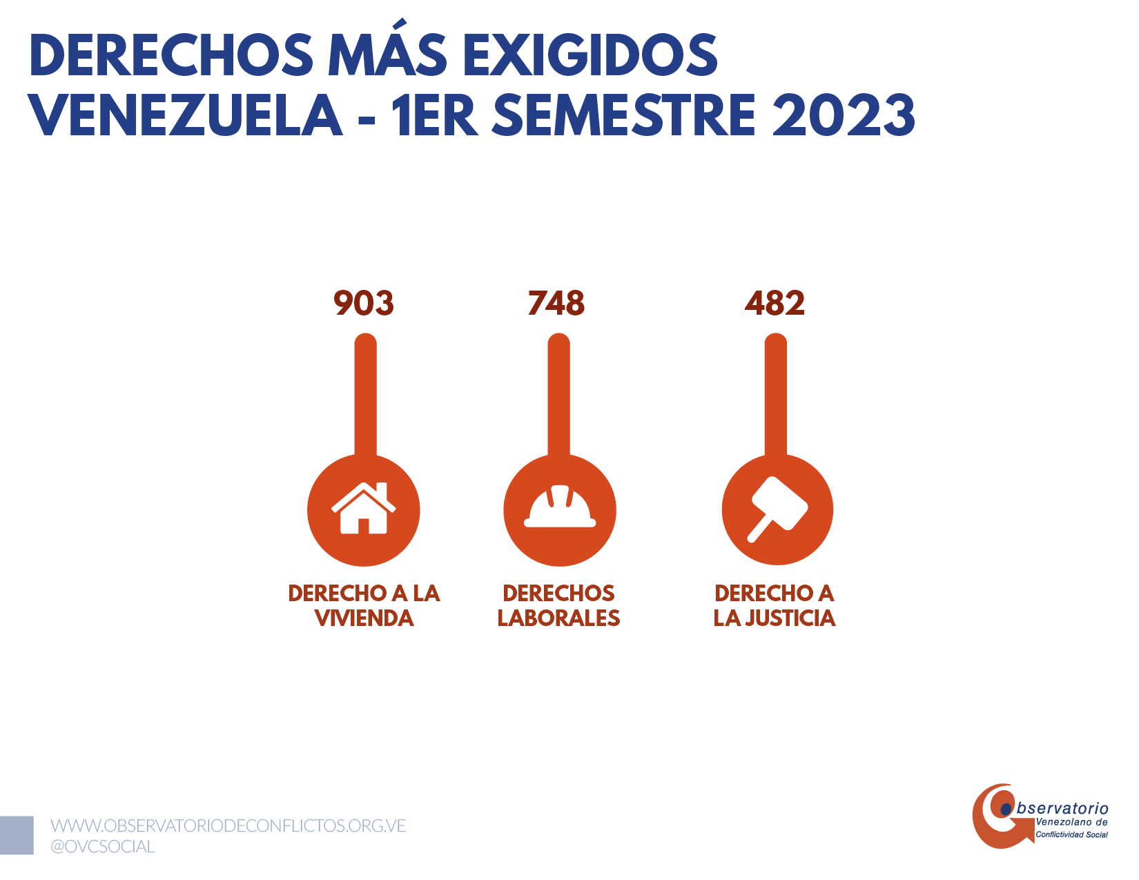 Baja la conflictividad: OVCS reporta 2.383 protestas durante el primer semestre