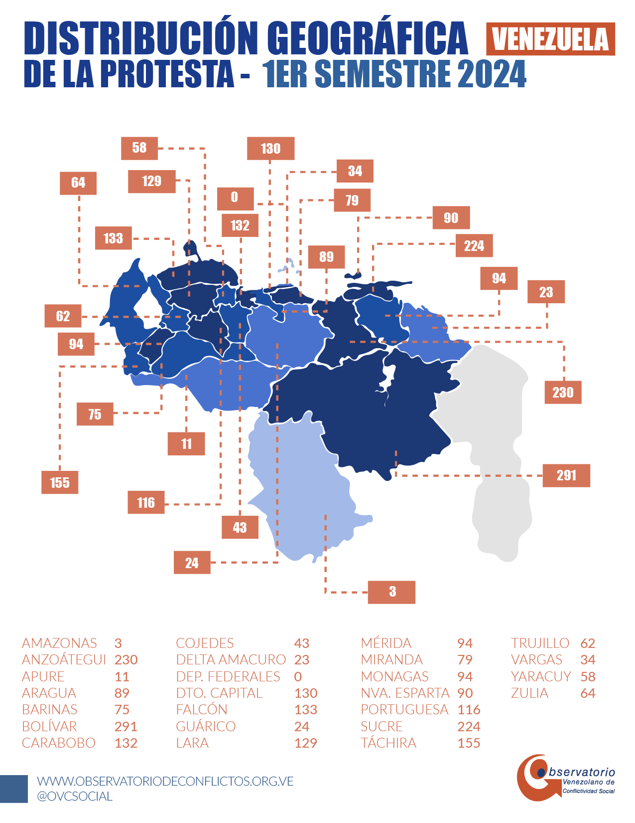 Baja la conflictividad: OVCS reporta 2.383 protestas durante el primer semestre