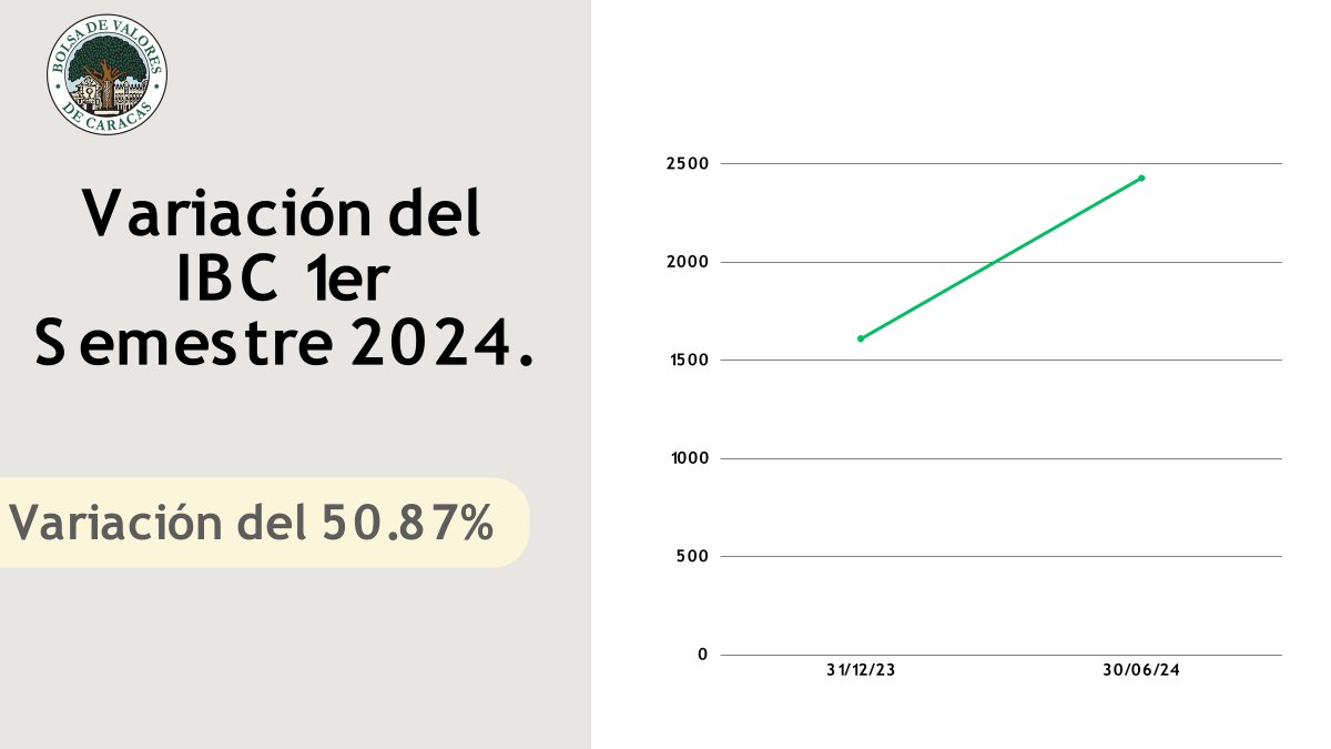 #Top10: Las acciones con mayores rendimientos en la Bolsa de Caracas en el primer semestre de 2024