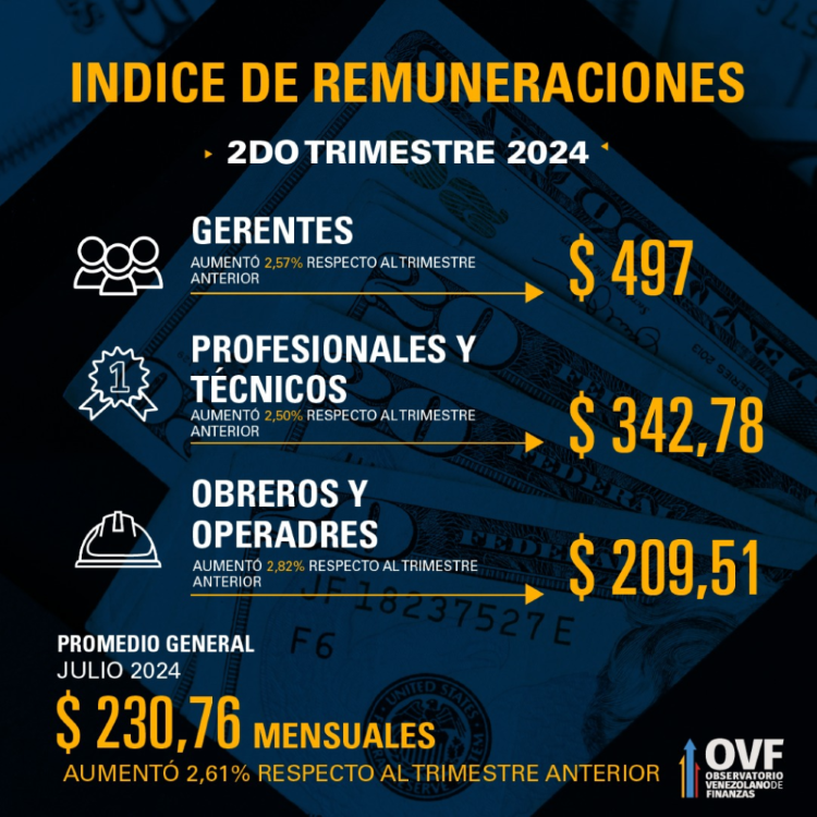 OVF: Salario promedio en el segundo trimestre fue de US$231 y pudo comprar 40% de la canasta básica