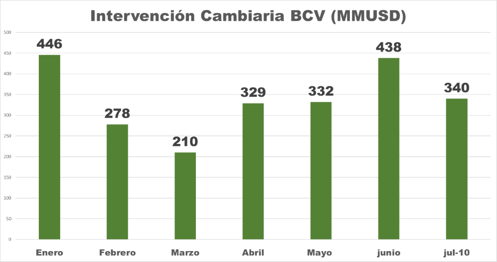 BCV interviene en el mercado cambiario por tercer día consecutivo con US$30 millones