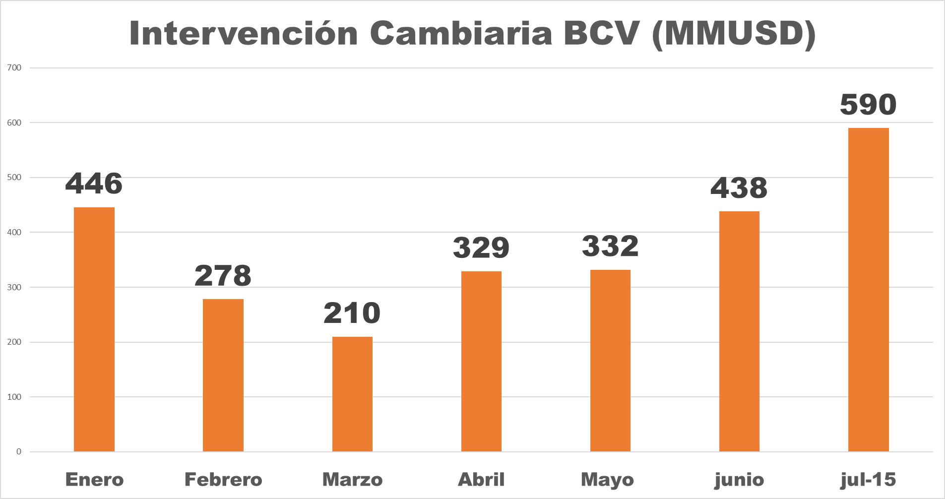 US$250 millones: BCV concretó su mayor intervención cambiaria en 18 meses y medio este #15Jul