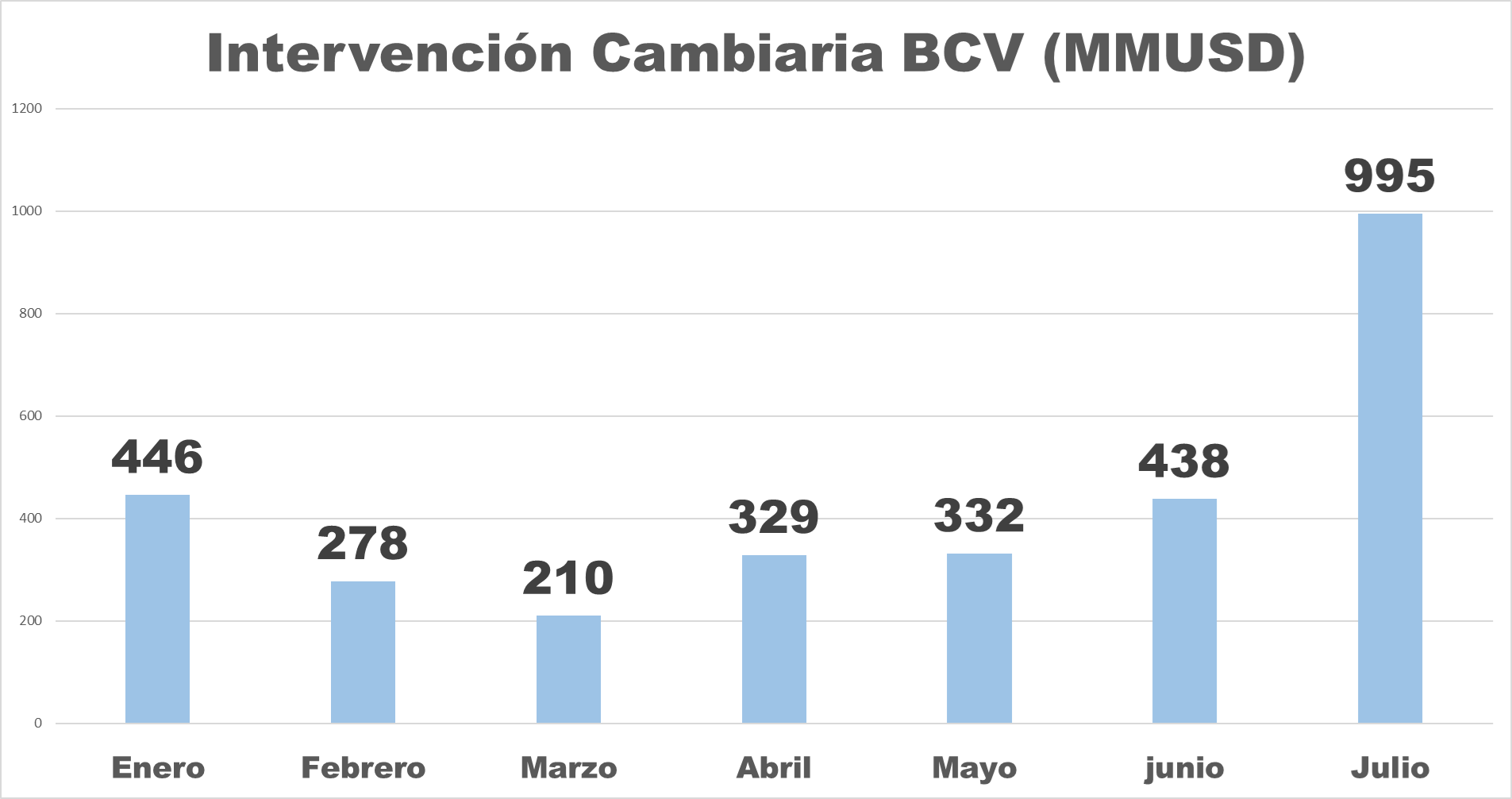 US$70 millones este #30Jul: Intervención cambiaria superó los US$3.000 millones en siete meses