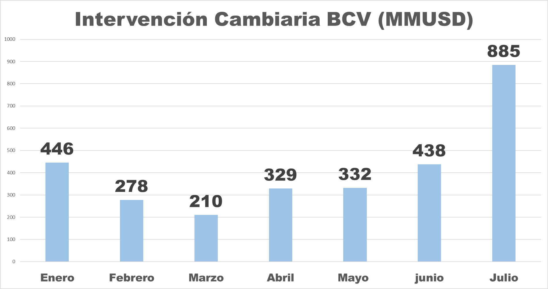 BCV redujo monto de intervención a US$75 millones este #29Jul ante continuidad de la política cambiaria