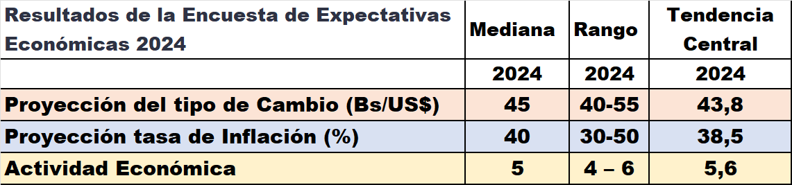 #EncuestaOVF: Crece el optimismo sobre reducción de la inflación con dólar en Bs.45 para el cierre de año