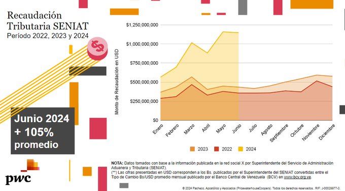 Recaudación tributaria cerraría 2024 en más de US$13.000 millones luego de duplicarse en el primer semestre