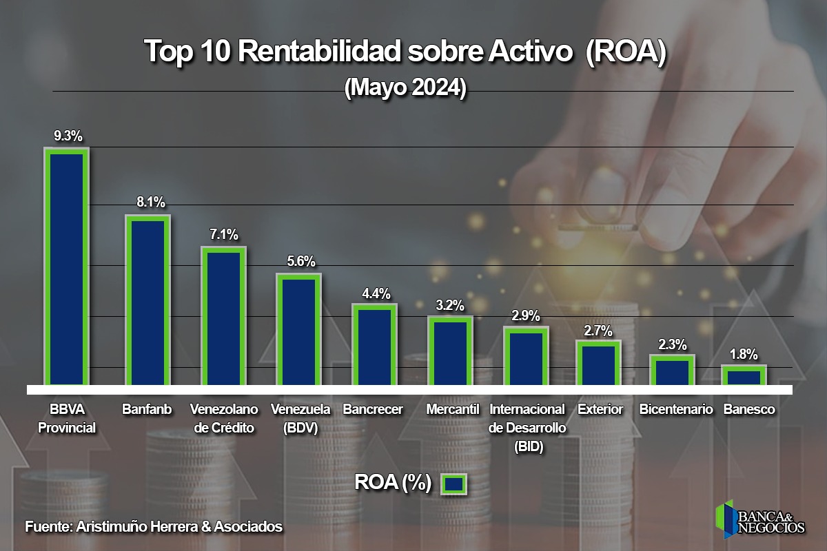 #Top10: Dos bancos concentran 85% de la utilidad neta acumulada en un mercado menos rentable