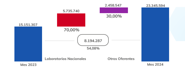 Mercado farmacéutico creció 43,62% de enero a mayo: con 118 millones de unidades