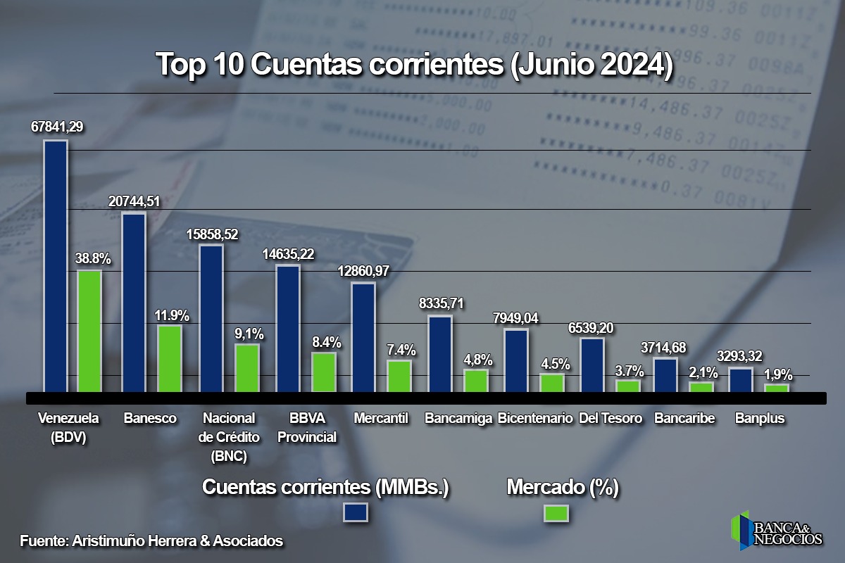 Subieron 33,8%: BDV y Banesco concentraron 50% de las captaciones en el primer semestre